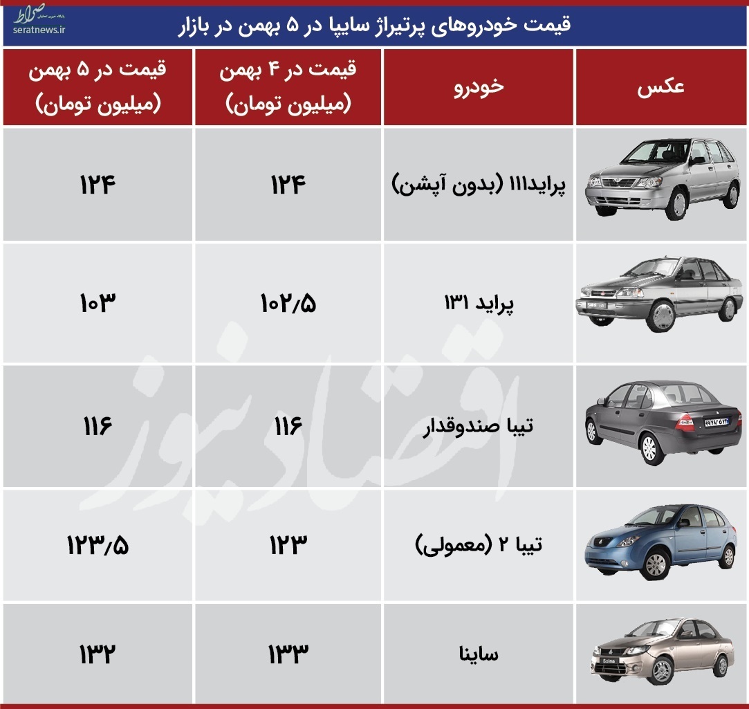 جدول/ گرانی در بازار محصولات سایپا