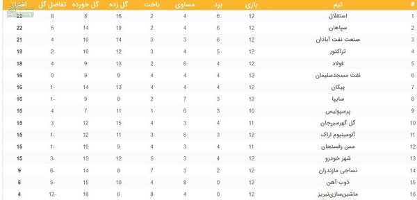 جدول رده‌بندی لیگ برتر پس از پایان هفته دوازدهم/ سقوط پرسپولیس به نیمه دوم
