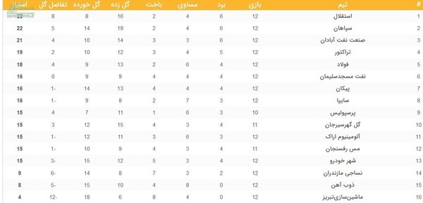 جدول رده‌بندی لیگ برتر پس از پایان هفته دوازدهم/ سقوط پرسپولیس به نیمه دوم