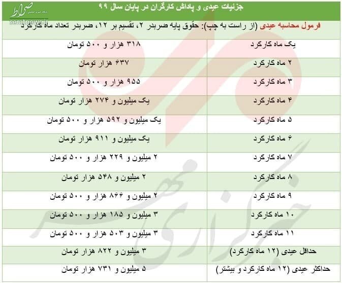 جزییات افزایش حقوق کارگران سال ۱۴۰۰ + جدول و میزان عیدی