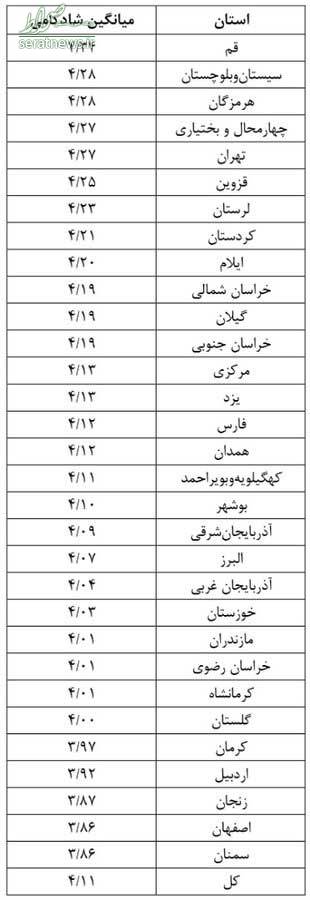 شادترین و غمگین‌ترین استان‌های کشور