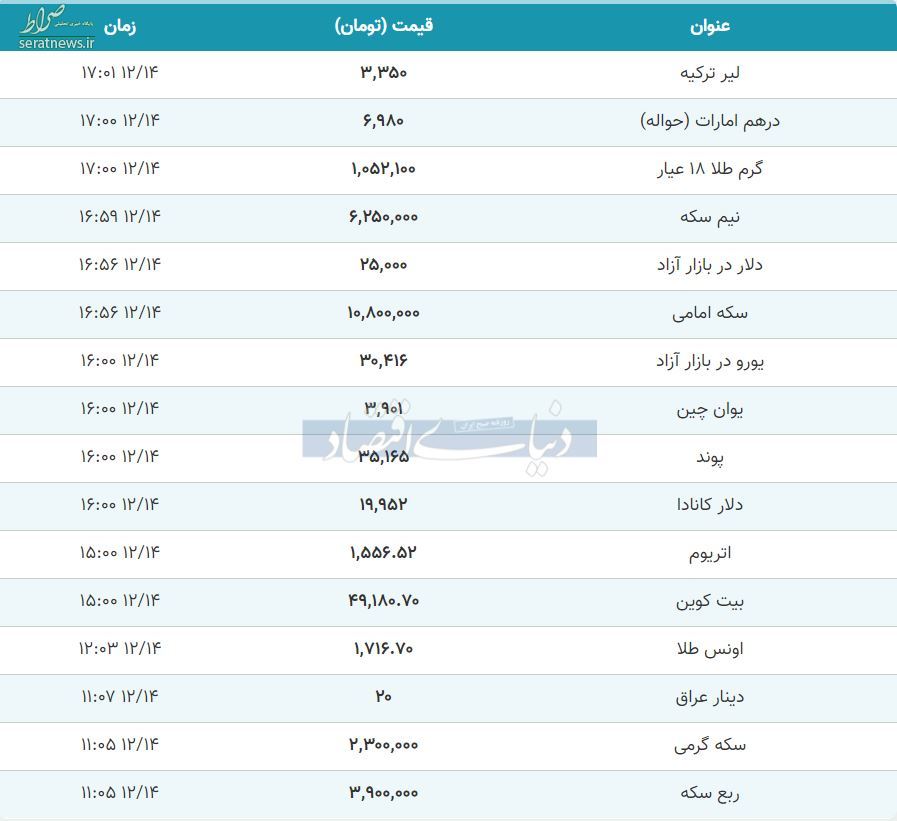 شیب نزولی نرخ ارز دلار سکه طلا یورو در ساعات پایانی پنجشنبه ۱۴ اسفند+ جدول تغییرات