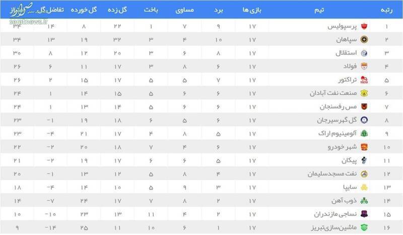 عکس/ جدول لیگ برتر در پایان هفته هفدهم