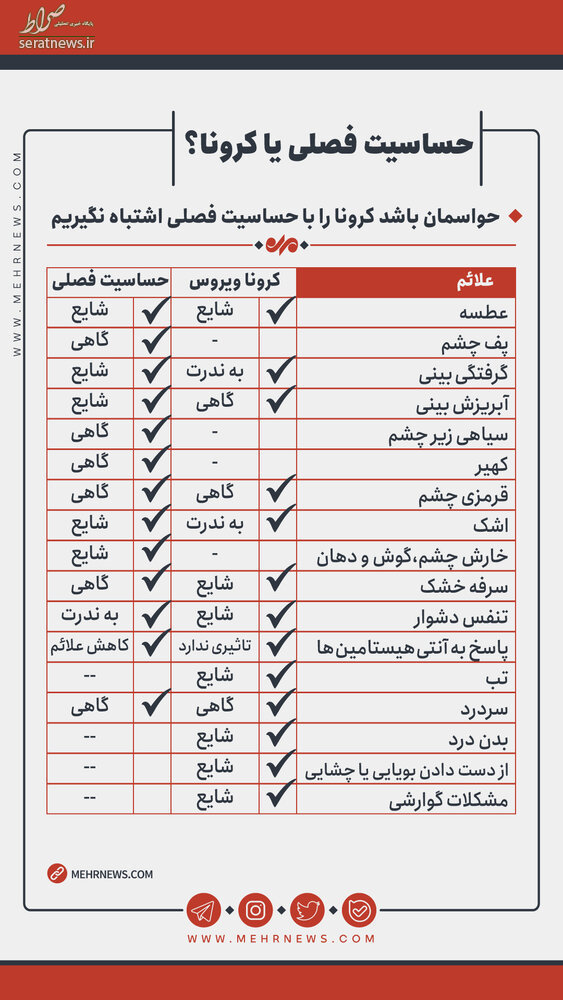 اینفوگرافی/ حساسیت فصلی یا کرونا؟