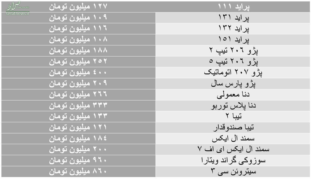 تداوم ریزش قیمت ها در بازار خودرو/ ۲۰۶ تیپ ۲ وارد کانال ۱۸۰ میلیون تومانی شد