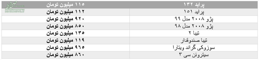 ورق در بازار خودرو برگشت/ سمند ۱۸۹ میلیون تومانی شد+ جدول