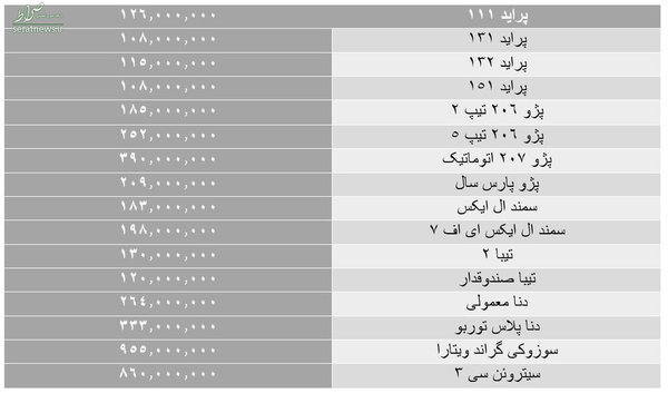 ریزش عجیب قیمت در بازار خودرو/ کدام مدل‌ها ارزان شدند؟