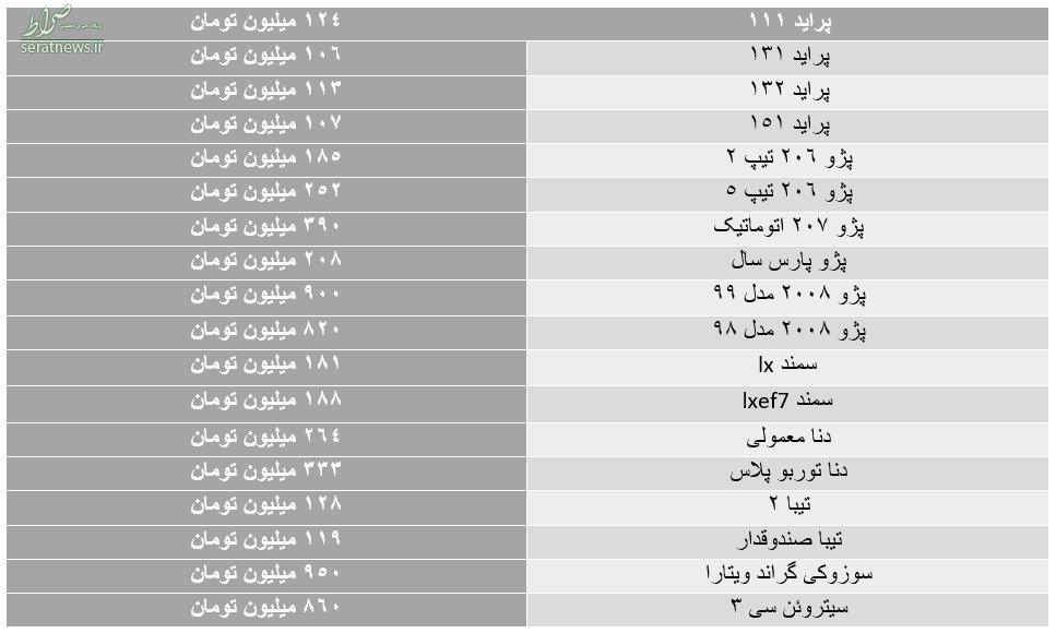 ریزش قیمت‌ها در بازار خودرو/ پراید ۱۱۱ به ۱۲۴میلیون رسید