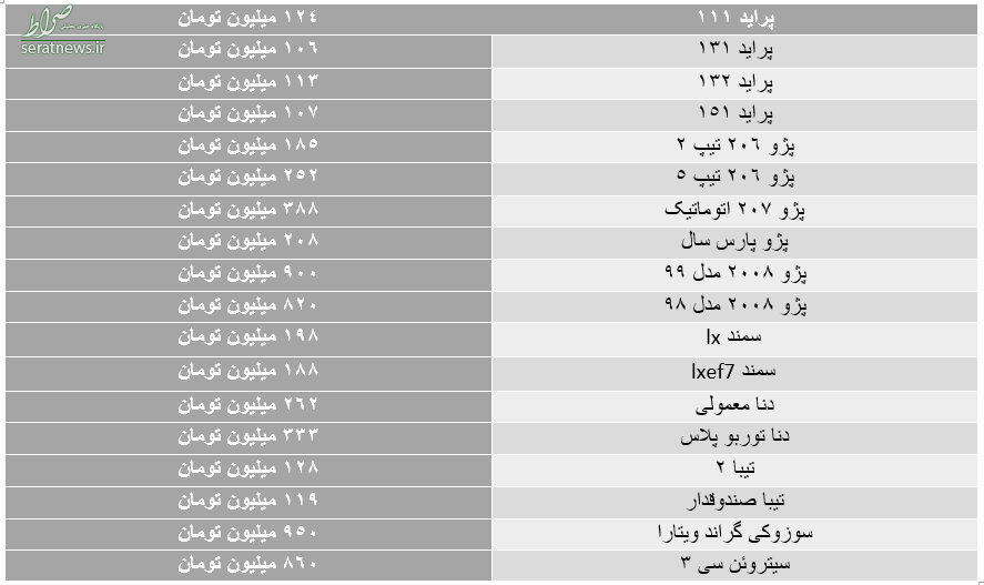 آرامش نسبی در بازار خودرو/ ۲۰۷ اتوماتیک ۳۸۸ میلیون تومان