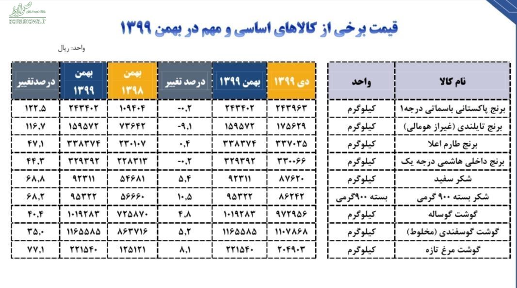 برنج رکود دار افزایش قیمت در بهمن ماه شد+ جدول برنج رکود دار افزایش قیمت در بهمن ماه شد+ جدول