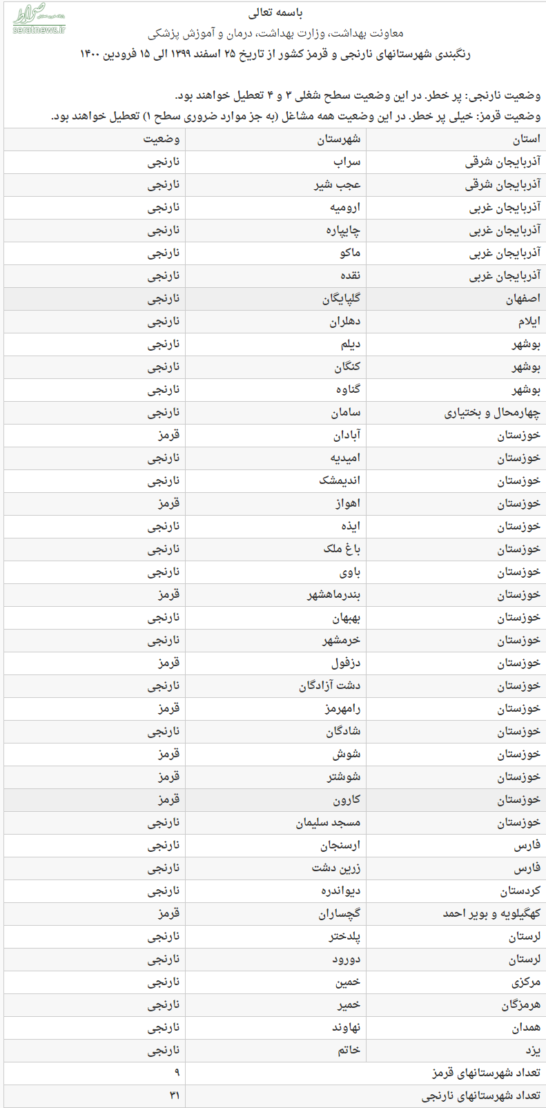 جدول شهرستان­‌های نارنجی و قرمز کشور از ۲۵ اسفند ۱۳۹۹ الی ۱۵ فرودین ۱۴۰۰