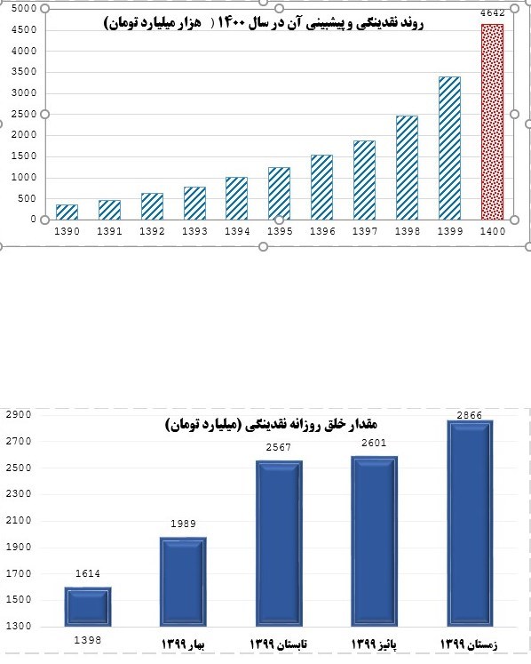 احتمال عبور نقدینگی از ۴۶۰۰هزار میلیارد تومان در سال ۱۴۰۰