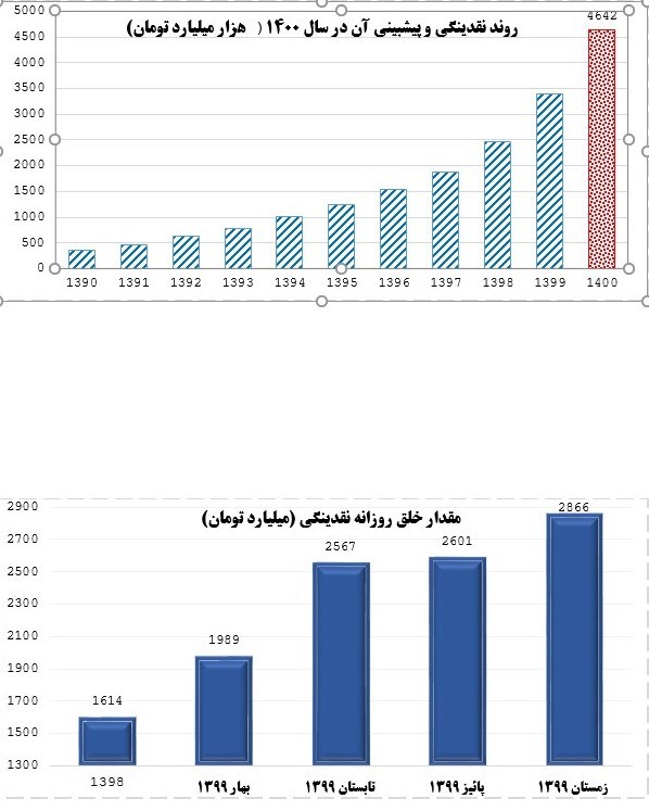 احتمال عبور نقدینگی از ۴۶۰۰هزار میلیارد تومان در سال ۱۴۰۰