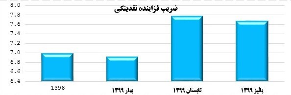 احتمال عبور نقدینگی از ۴۶۰۰هزار میلیارد تومان در سال ۱۴۰۰