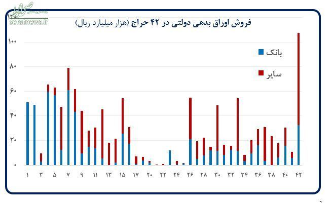 نتیجه چهل و دومین مرحله حراج اوراق بدهی دولتی