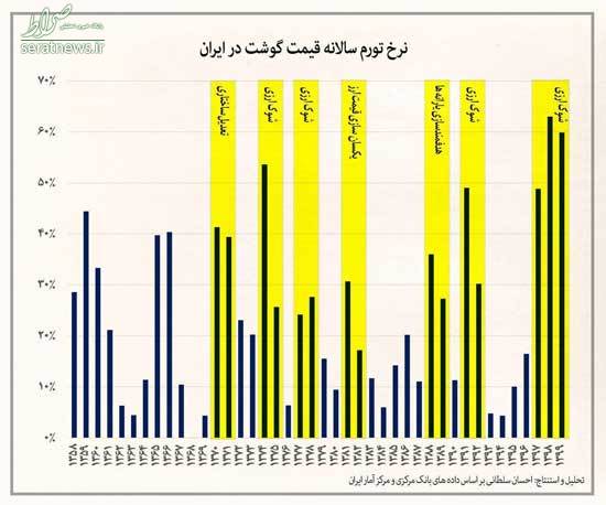 سرانه مصرف گوشت غنا بالاتر از ایران