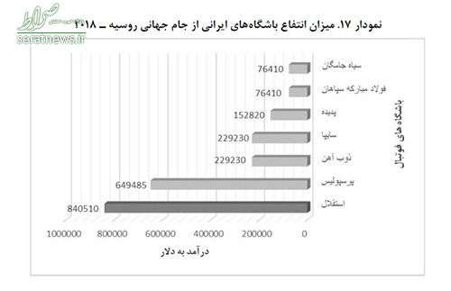 طلب ۲.۲میلیون دلاری ۷ باشگاه ایرانی از فیفا