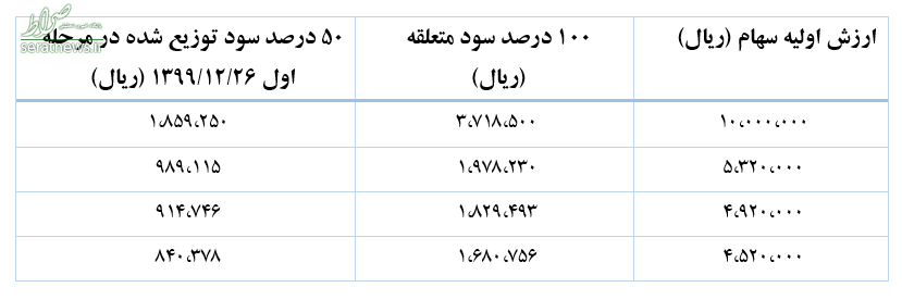 نیمی از سود پرداخت شد