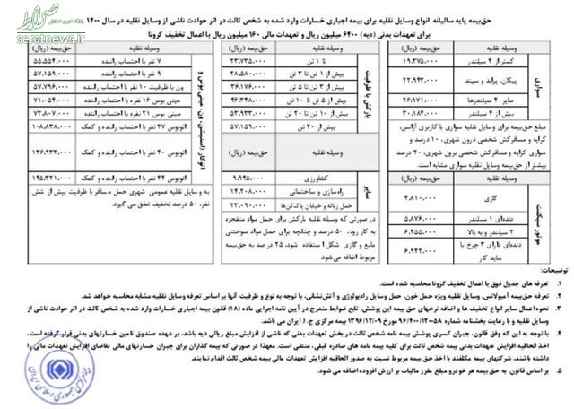 نرخ بیمه شخص ثالث خودروها در سال ۱۴۰۰ چقدر است؟ نرخ بیمه شخص ثالث خودروها در سال ۱۴۰۰ چقدر است؟