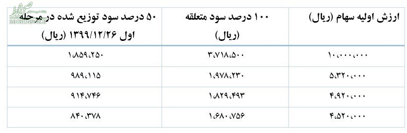 سود سهام عدالت به حساب ۴۳ میلیون سهامدار واریز شد + جدول