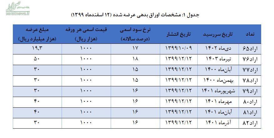 نتیجه سی‌و‌نهمین مرحله از حراج اوراق بدهی دولتی