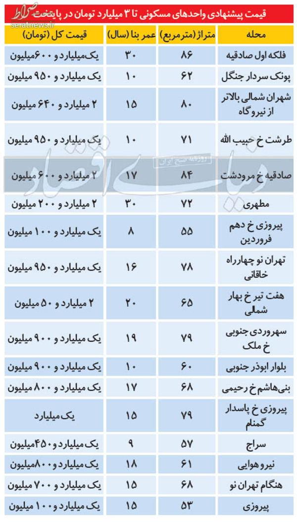 واحدهای مسکونی کمتر از ۳ میلیارد در تهران