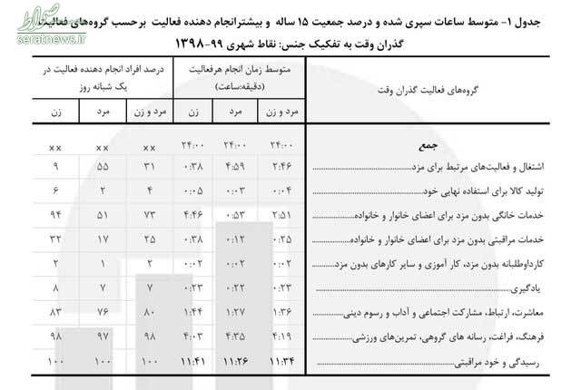 سهم مردان از دقایقی که صرف خانواده میکنند سهم مردان از دقایقی که صرف خانواده میکنند