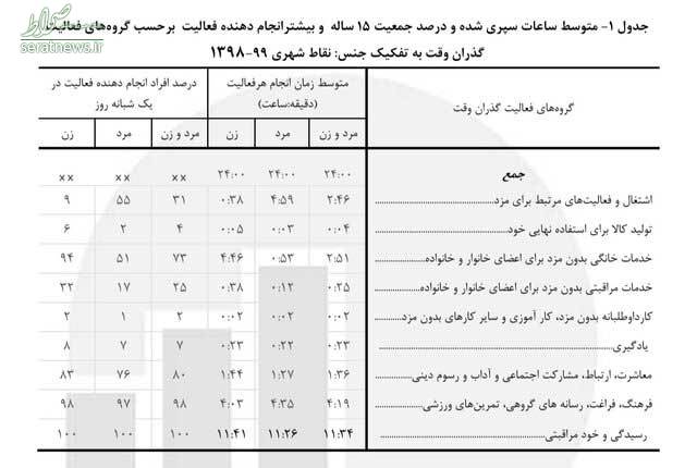 سهم مردان از دقایقی که صرف خانواده می‌کنند