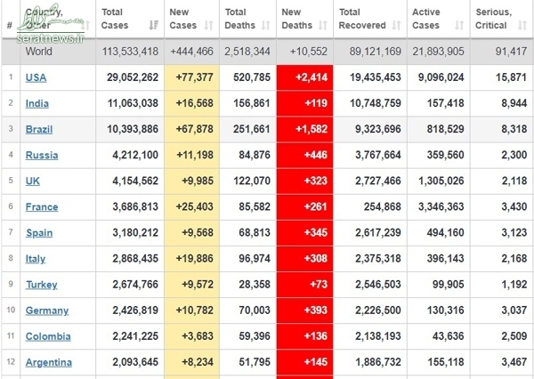 آخرین آمارها از شیوع کرونا در جهان + جدول
