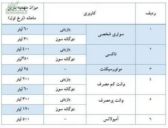 سهمیه بنزین اردیبهشت واریز شد + جدول