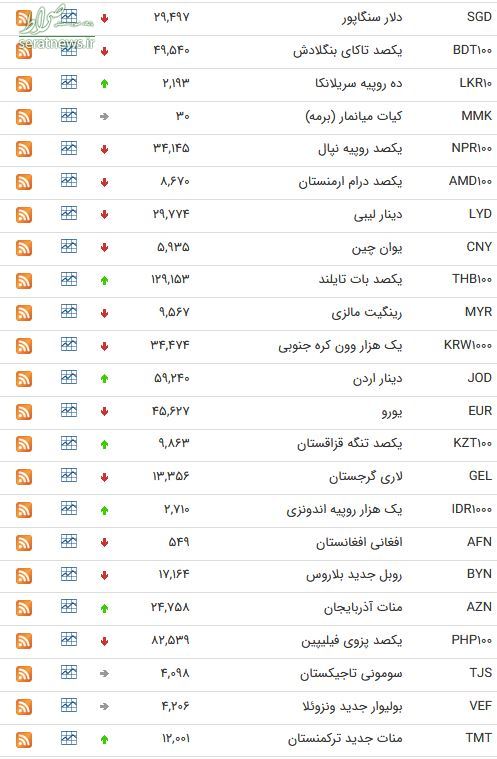 جدول/ نرخ ارز بین بانکی در یکم اردیبهشت