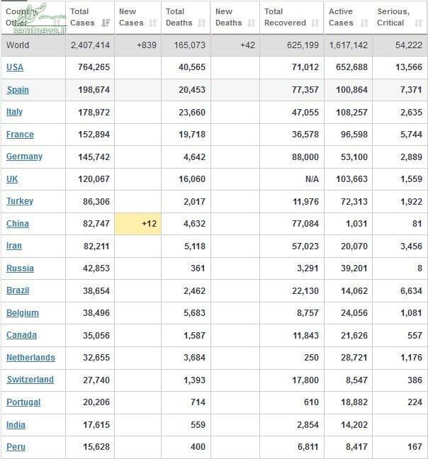 آخرین آمار جهانی مبتلایان به کرونا +جدول