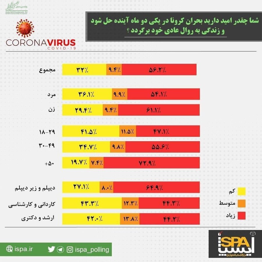 اینفوگرافی/ پیش‌بینی مردم ایران درباره زمان نابودی کرونا