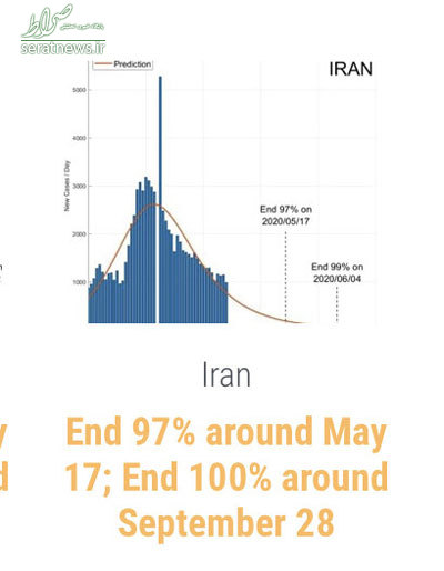 زمان پایان کرونا در ایران و جهان پیش‌بینی شد