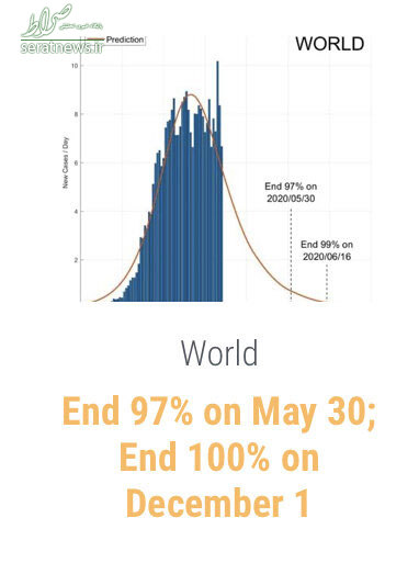 زمان پایان کرونا در ایران و جهان پیش‌بینی شد