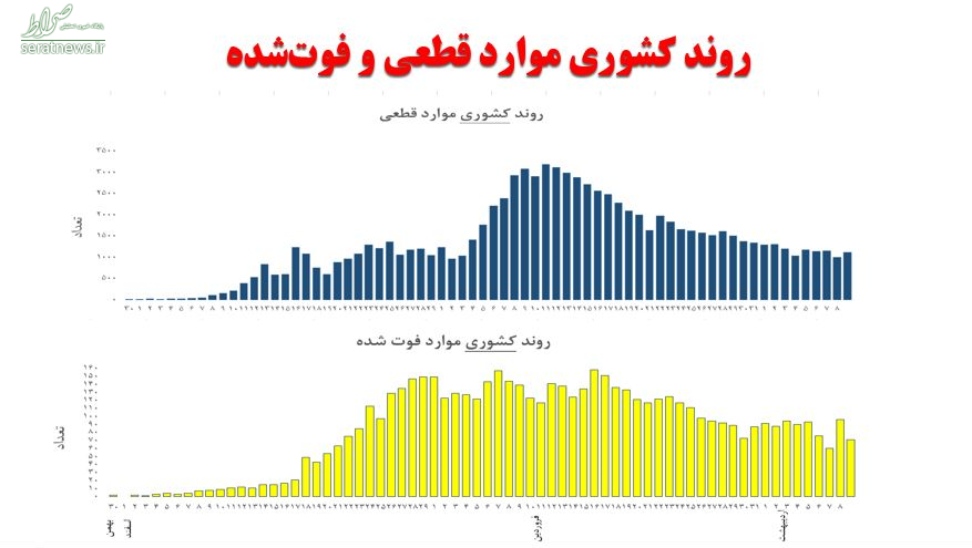 تلخ‌ترین روز کرونایی کشور چه روزی بود+ نمودار