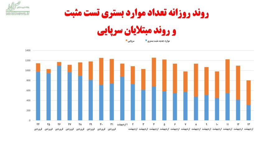 تلخ‌ترین روز کرونایی کشور چه روزی بود+ نمودار