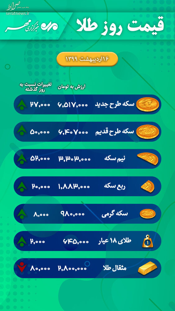 اینفوگرافی/ قیمت روز طلا و سکه