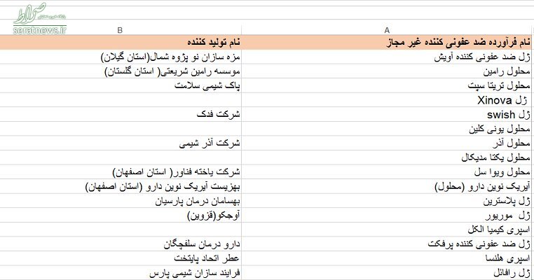 عکس/ هشدار؛ این محصولات ضدعفونی‌کننده دست غیرمجازند