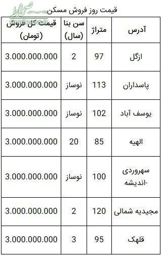 جدول/ خانه‌های ۳ میلیارد تومانی در کدام مناطق تهران هستند؟