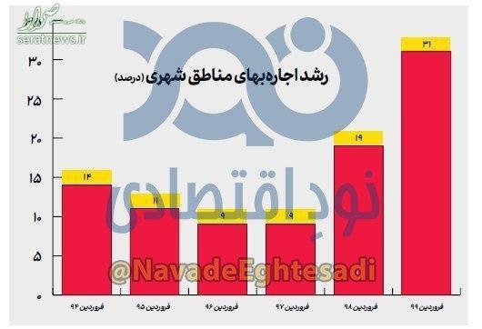 اینفوگرافی/ سال ۹۹ سخت‎ترین سال مستاجران خواهد بود