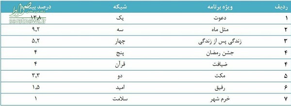 آمار عجیب مخاطبان برنامه‌های افطاری صداوسیما!