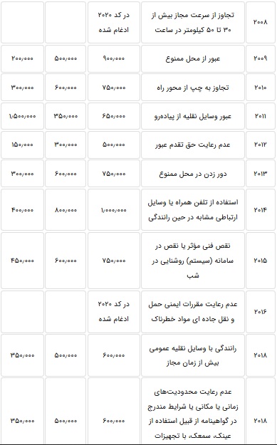 نرخ جرایم رانندگی در ۹۹ اعلام شد