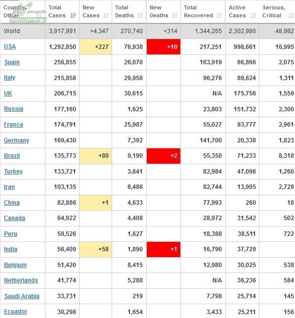 آخرین آمار جهانی کرونا/ آمریکا با ۱.۳ میلیون مبتلا و ۷۷۰۰۰ کشته در صدر + جدول