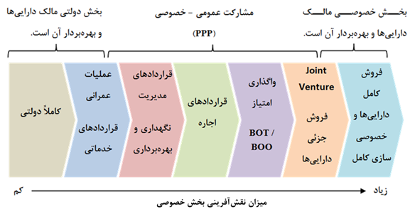 رانت جویان در صف/ چند صد هزار میلیارد تومان از پروژه‌های دولت بی‌ضابطه واگذار می‌شود؟