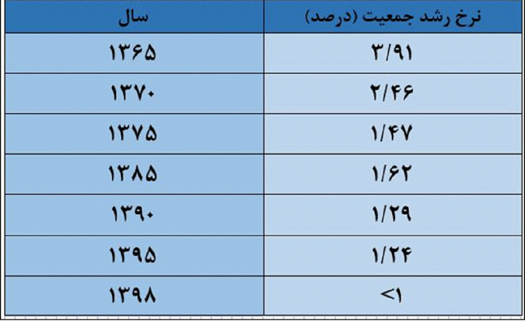 سالی که عجیب‌ترین نرخ «رشد جمعیت» در تاریخ ایران رقم خورد