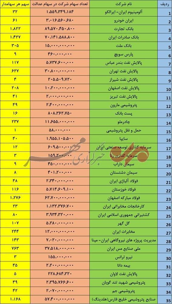 نتیجه آزادسازی سهام عدالت به شیوه مستقیم برای سهامداران چیست؟