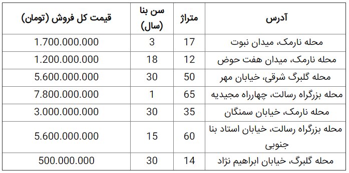 مغازه در منطقه ۸ تهران با چه قیمتی معامله می‌شود؟