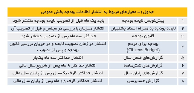 ابهام قانونی تفریغ بودجۀ سِرّی/ آیا می‌توان گزارش تفریغ را محرمانه کرد؟