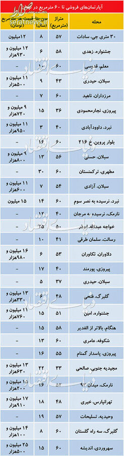 جدول/ قیمت آپارتمان‌های نقلی در مناطق مختلف تهران